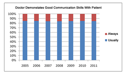 Doctor-Pt Communication Graph