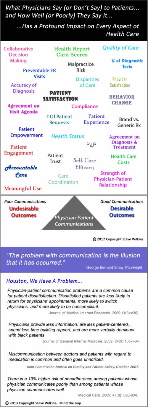 Physician_Patient Communications Infographic